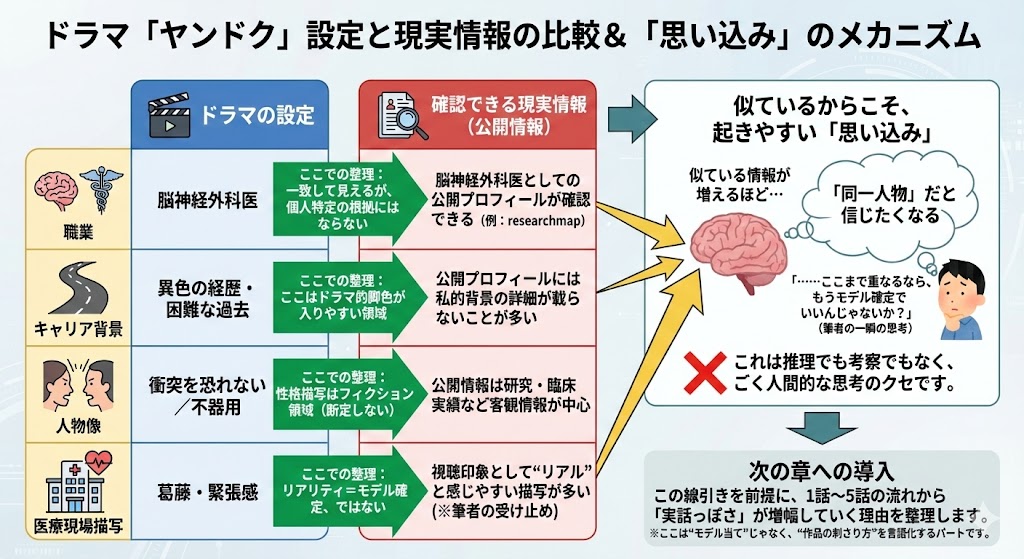 ヤンドク ドラマと現実の比較