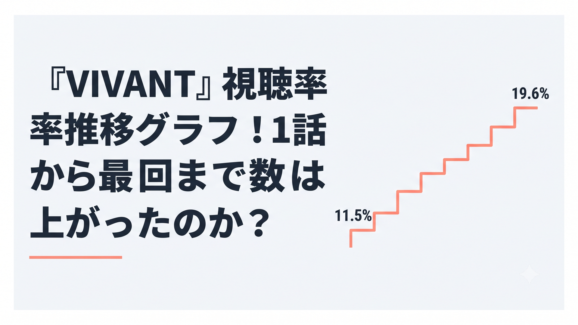 『VIVANT』全10話の視聴率が初回11.5％から最終回19.6％へ伸びた階段型の折れ線グラフ