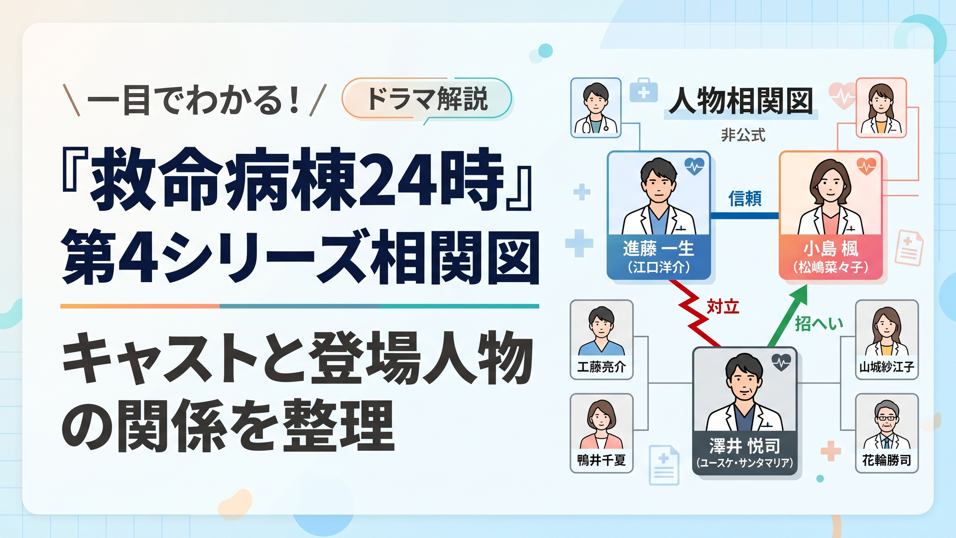 『救命病棟24時』第4シリーズの人物相関図をテーマにした1200×800のオリジナル横長イラスト。中央に進藤一生（江口洋介）と小島楓（松嶋菜々子）と澤井悦司（ユースケ・サンタマリア）の役名・俳優名を大きく配置し、進藤と楓を青い信頼の線、進藤と澤井を赤い対立の線、澤井から楓を緑の招