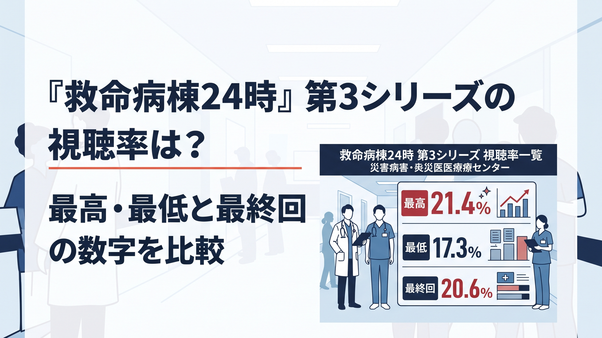 「救命病棟24時 第3シリーズ 視聴率一覧」を中央に大きく表示し、「最高21.4％」「最低17.3％」「最終回20.6％」を正確に配置。背景は大地震後の救命救急センターをイメージした病院の廊下と医療スタッフのシルエット。紺と白を基調としたオリジナルイラスト。横長3:2、1200×